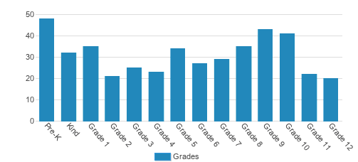 Covenant Life School Student By Grade Covenant Life School Student By Grade
