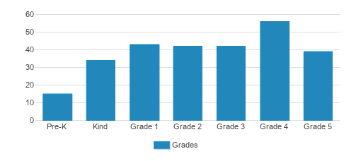 Westminister Christian Academy Student By Grade Westminister Christian Academy Student By Grade