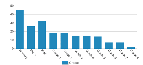 Arborland Montessori-Hughes Campus Student By Grade  Arborland Montessori-Hughes Campus Student By Grade