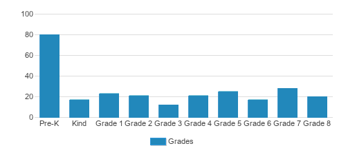 St. Gregory The Great Catholic School Student By Grade 