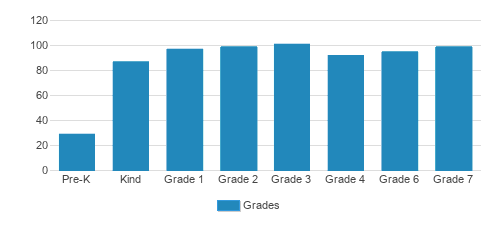 Bnos Devorah Student By Grade 