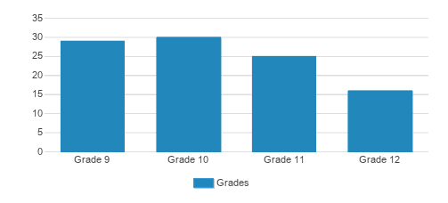 Yeshiva Gedola Of Woodlake Village Student By Grade 