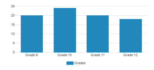 Congregation Yeshiva Yesodei Student By Grade  Congregation Yeshiva Yesodei Student By Grade