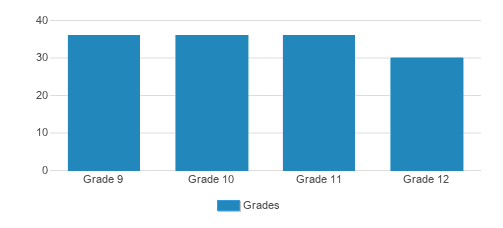 Congregation Ymh Student By Grade  Congregation Ymh Student By Grade