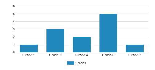 Charm View Student By Grade Charm View Student By Grade