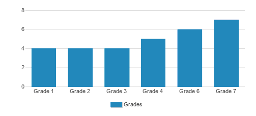Possum Valley Student By Grade Possum Valley Student By Grade