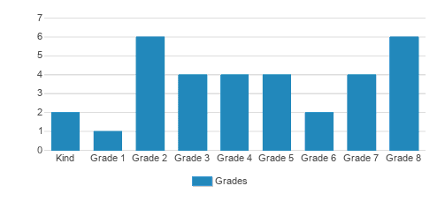 Breakthrough Academy Student By Grade Breakthrough Academy Student By Grade
