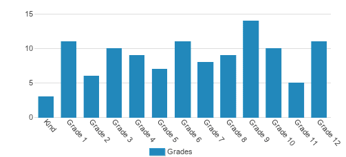 Vanguard Preparatory School Student By Grade 