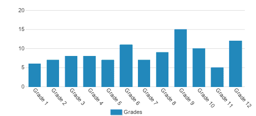 Vanguard Preparatory School Student By Grade  Vanguard Preparatory School Student By Grade