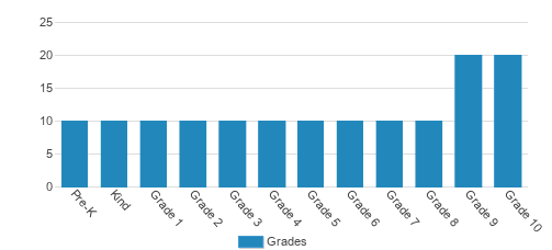 Center for Teaching & Learning Student By Grade Center for Teaching & Learning Student By Grade