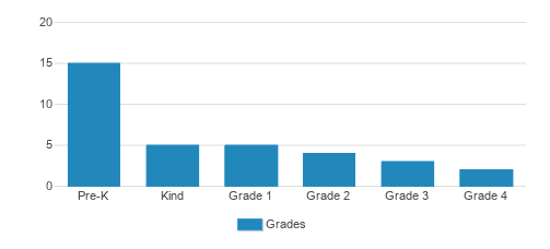 Legacy of Purpose Preparatory Academy Student By Grade Legacy of Purpose Preparatory Academy Student By Grade