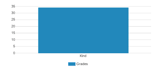 Castle Academy Student By Grade Castle Academy Student By Grade