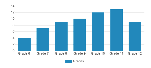 Center Academy - Jacksonville St. Johns Bluff Student By Grade Center Academy - Jacksonville St. Johns Bluff Student By Grade
