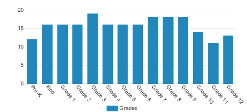 Classical Christian Academy Student By Grade Classical Christian Academy Student By Grade