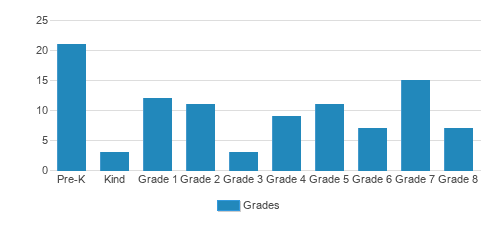 aCrossroads Christian School Student By Grade aCrossroads Christian School Student By Grade