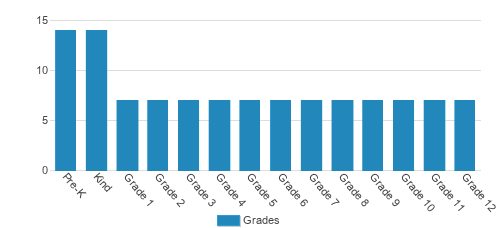 Cunae International School Student By Grade Cunae International School Student By Grade
