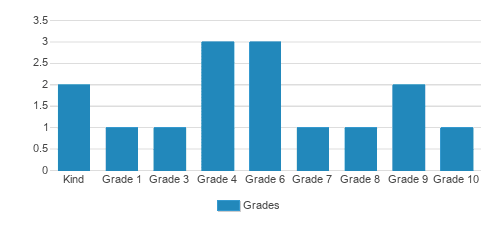 Edna Christian Academy Student By Grade Edna Christian Academy Student By Grade