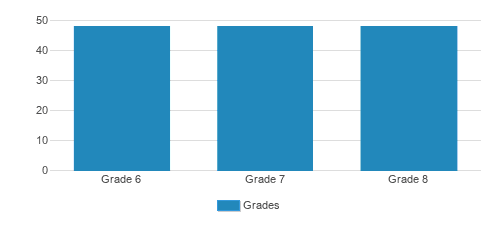 French Broad River Academy Student By Grade French Broad River Academy Student By Grade