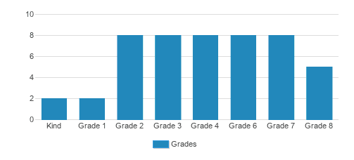 Ha'or Beacon School Student By Grade  Ha'or Beacon School Student By Grade