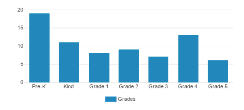 Holy Trinity Catholic School Student By Grade Holy Trinity Catholic School Student By Grade