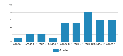 Joseph Academy Student By Grade Joseph Academy Student By Grade