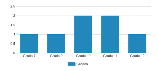Kennedy Hope Academy Student By Grade Kennedy Hope Academy Student By Grade