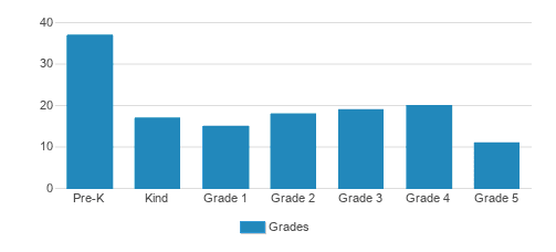 International School Of Los Angeles - Pasadena Student By Grade International School Of Los Angeles - Pasadena Student By Grade
