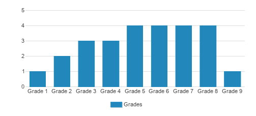 Mckinna Learning Center Student By Grade Mckinna Learning Center Student By Grade