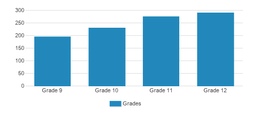 Resolute Academy Student By Grade Resolute Academy Student By Grade