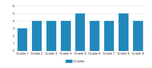 Shady Lane Parochial School Student By Grade Shady Lane Parochial School Student By Grade