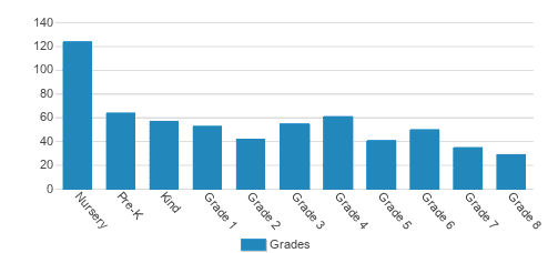 St. Benedicts Episcopal School Student By Grade St. Benedicts Episcopal School Student By Grade