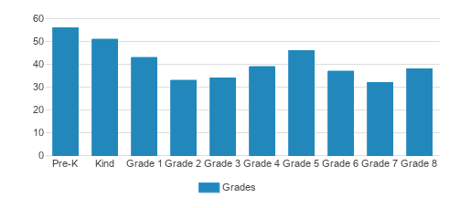 St. Mary's - Marian Student By Grade St. Mary's - Marian Student By Grade