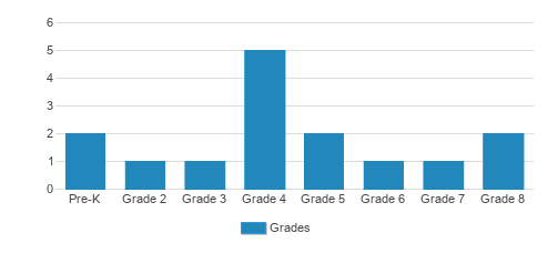 The Children's Center For Communication Student By Grade The Children's Center For Communication Student By Grade