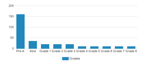 Greenspring Montessori School Student By Grade Greenspring Montessori School Student By Grade
