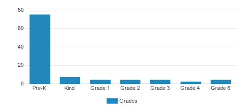 Abiding Savior Academy and Preschool Student By Grade Abiding Savior Academy and Preschool Student By Grade