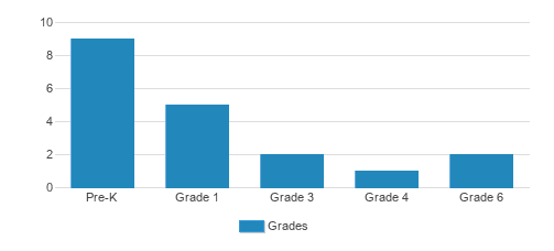 Vision Christian Academy Student By Grade Vision Christian Academy Student By Grade