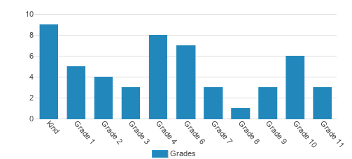 Way Of Faith Christian Academy Student By Grade Way Of Faith Christian Academy Student By Grade