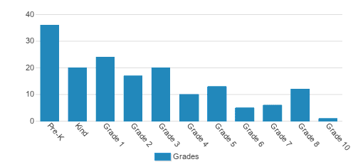 Westlake Preparatory Lutheran Academy Student By Grade Westlake Preparatory Lutheran Academy Student By Grade