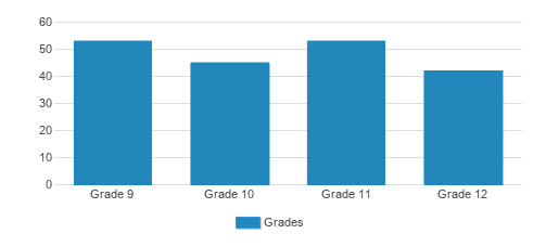 Bet Yakov Ateret Torah High School Student By Grade 