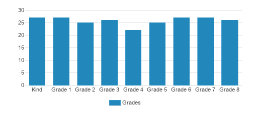 Hannah Senesh Community Day School Student By Grade Hannah Senesh Community Day School Student By Grade