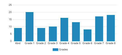 Yavneh Day School Student By Grade Yavneh Day School Student By Grade
