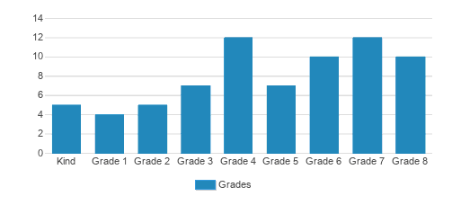 St. Mary Academy Student By Grade St. Mary Academy Student By Grade