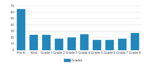 Trinity School Student By Grade 