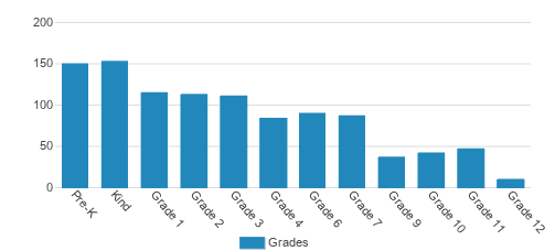 Educational Institutional Oholei Torah Student By Grade  Educational Institutional Oholei Torah Student By Grade