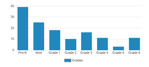 West Hills Montessori School- Vermont St Campus Student By Grade West Hills Montessori School- Vermont St Campus Student By Grade