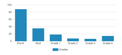 West Hills Montessori School-vermont Student By Grade West Hills Montessori School-vermont Student By Grade