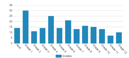 Jonathan Edwards Classical Academy Student By Grade Jonathan Edwards Classical Academy Student By Grade