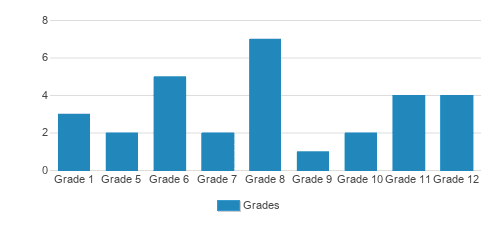 Guardian Christian Academy Student By Grade Guardian Christian Academy Student By Grade
