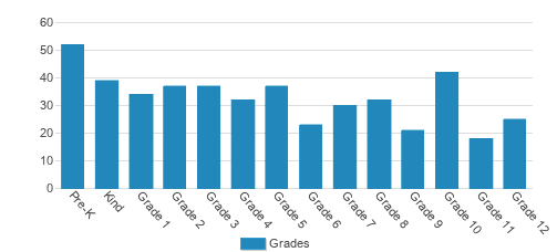 Blue Ridge Christian School Student By Grade Blue Ridge Christian School Student By Grade