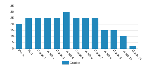 Providence Christian Preparatory School (Formerly Winners) Student By Grade Providence Christian Preparatory School (Formerly Winners) Student By Grade